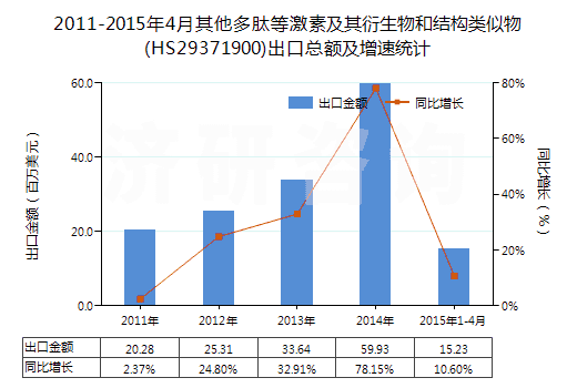 2011-2015年4月其他多肽等激素及其衍生物和結(jié)構(gòu)類(lèi)似物(HS29371900)出口總額及增速統(tǒng)計(jì)